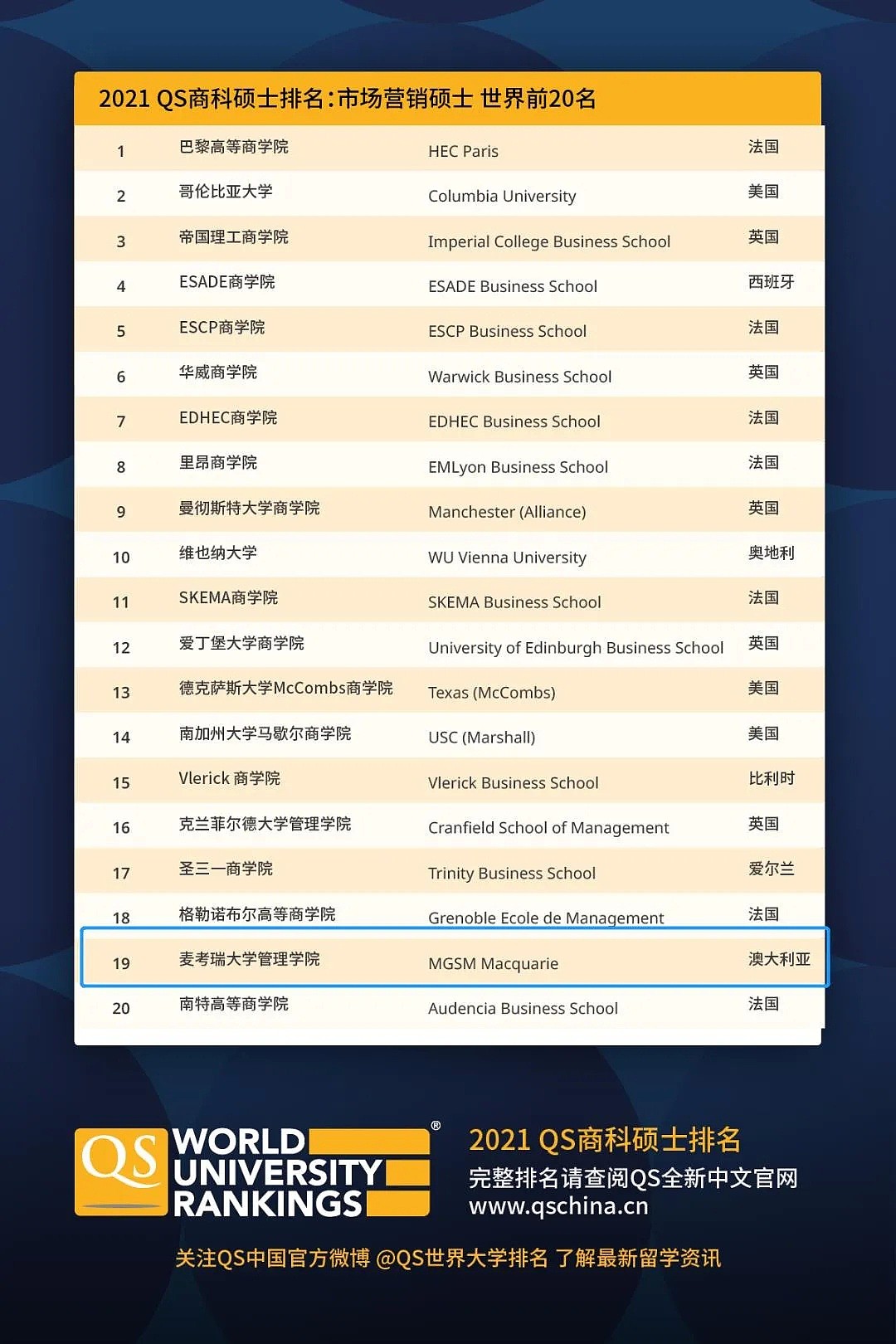 2021QS全球商科硕士院校排名发布！澳洲多所高校榜上有名（组图） - 7