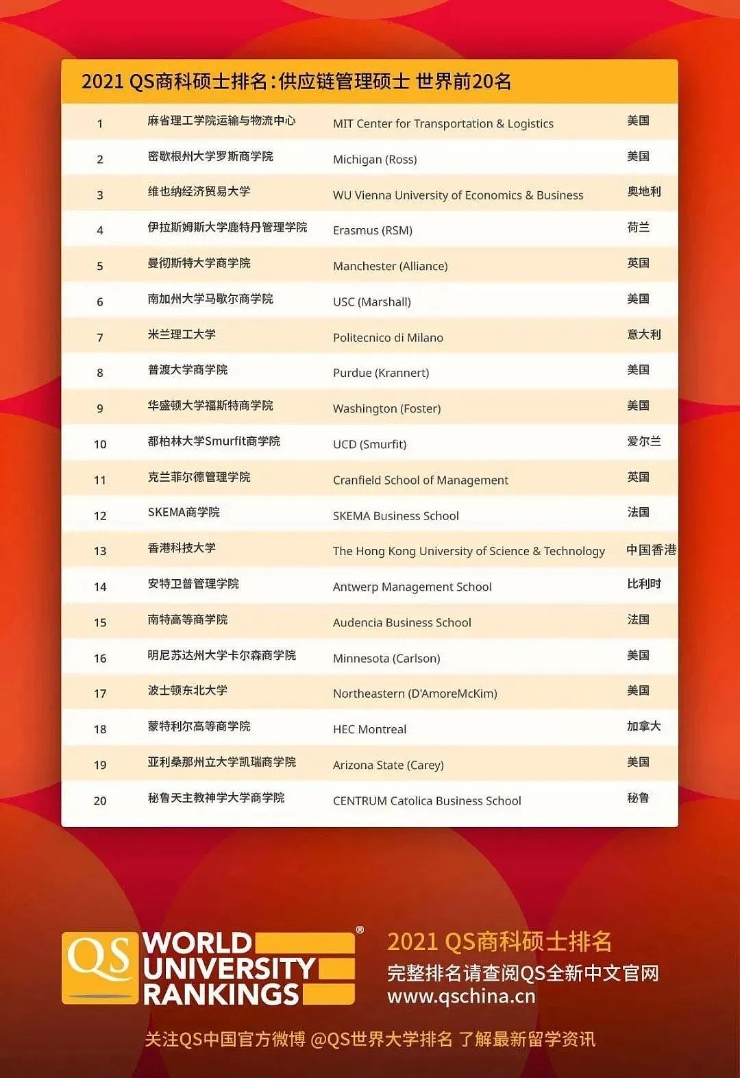 2021QS全球商科硕士院校排名发布！ 悉大墨大榜上有名（组图） - 8
