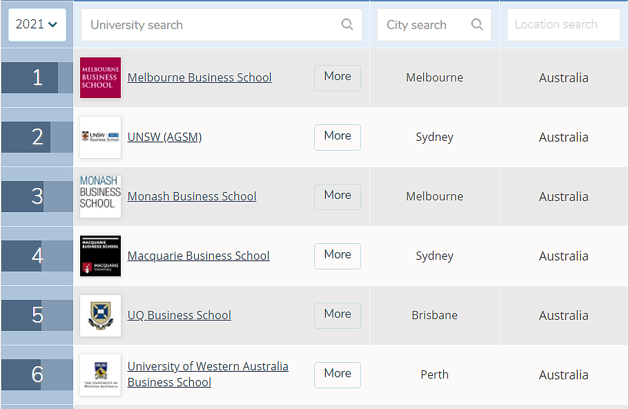 2021QS全球商科硕士院校排名发布！澳洲多所高校榜上有名（组图） - 10