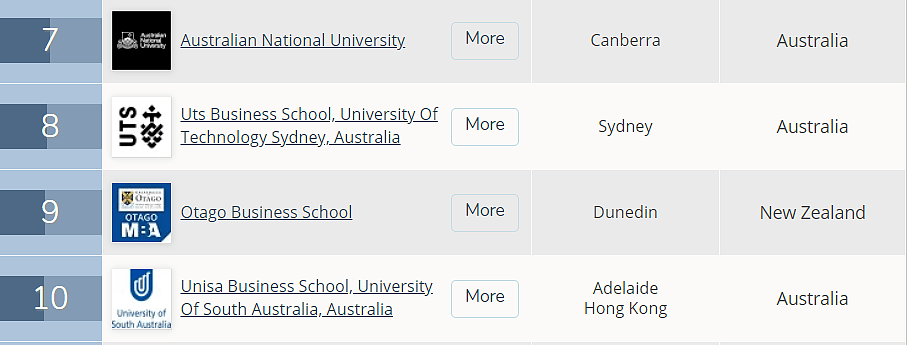2021QS全球商科硕士院校排名发布！澳洲多所高校榜上有名（组图） - 11