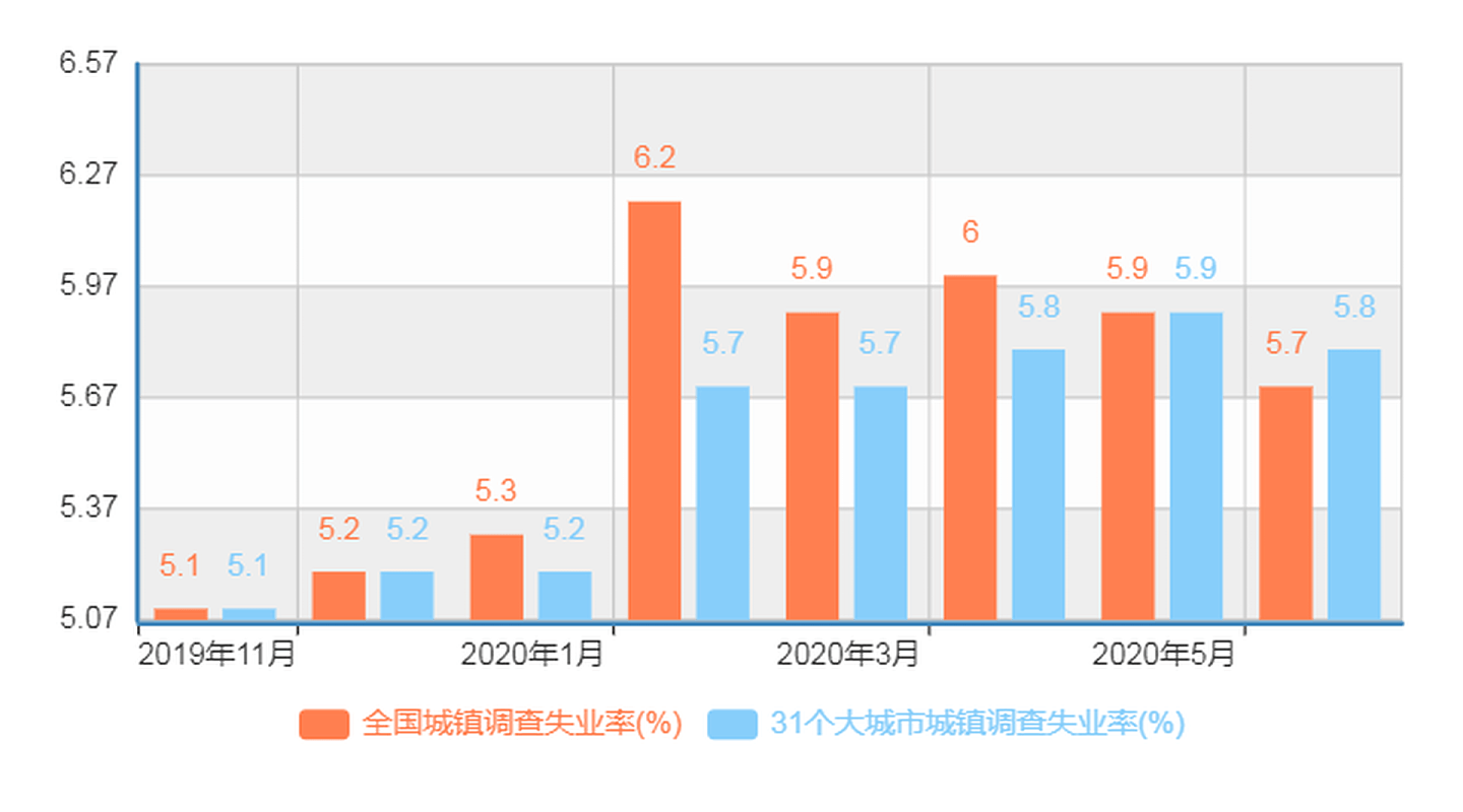 2019年11月至2020年6月中国城镇登记失业率状况，数据显示新冠疫情后失业情况严重，虽然随后逐渐好转，但至今未恢复疫情前水平。（中国国家统计局）