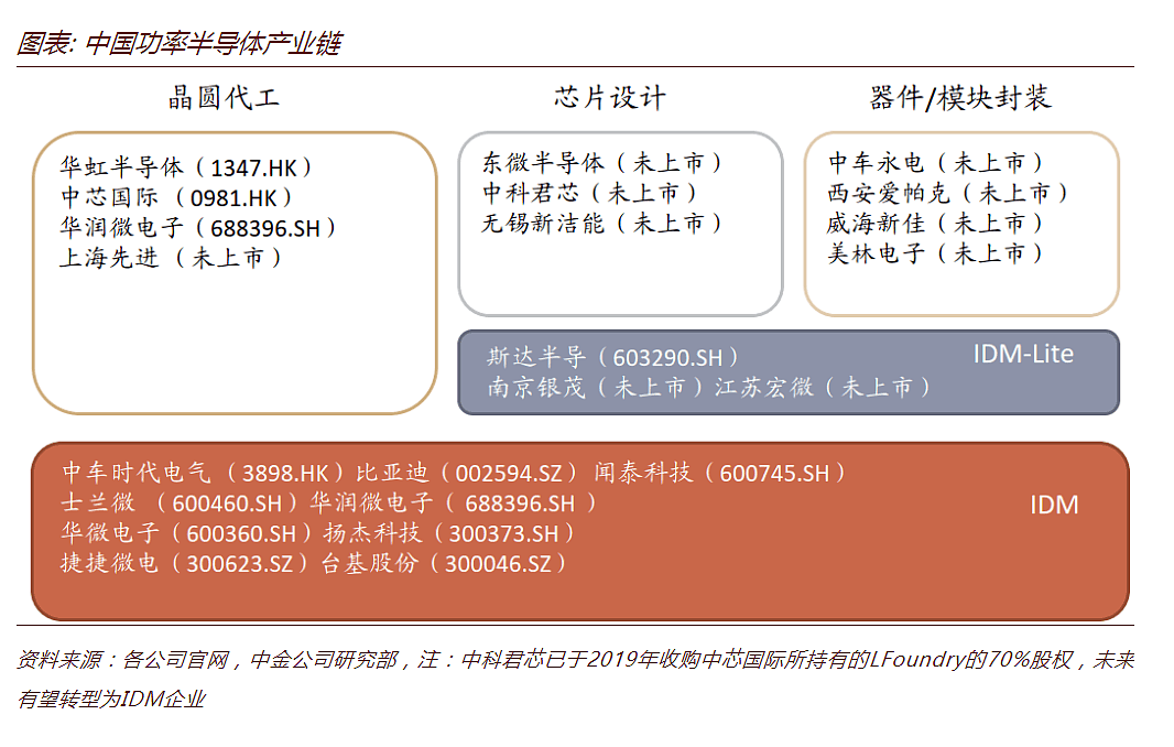 国产替代蓄势待发，一文看懂中国功率半导体行业 - 14