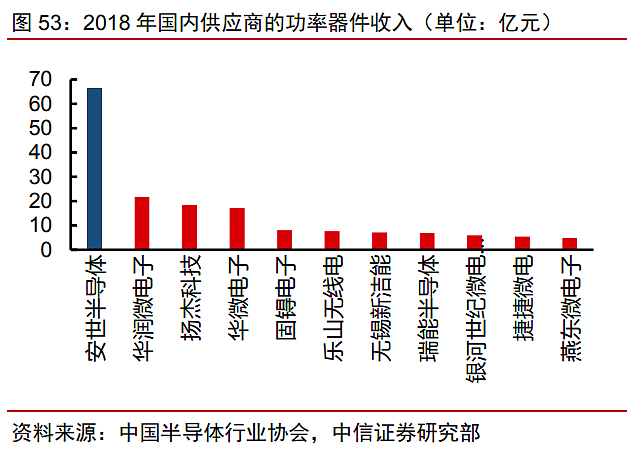 国产替代蓄势待发，一文看懂中国功率半导体行业 - 26