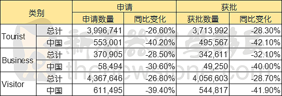 移民局回应签证有效期“缩水”问题！最新报告中国申请数大降40%获批率却大涨，常见拒签原因须知（组图） - 3