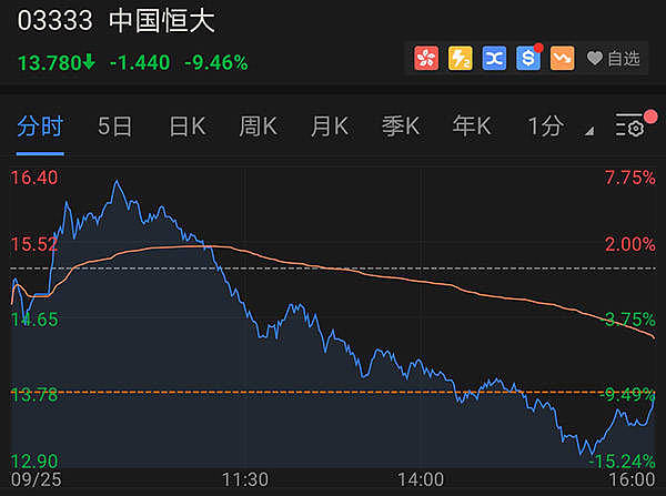 恒大系集体下挫：恒大汽车、恒腾网络跌幅一度超20% （图） - 1