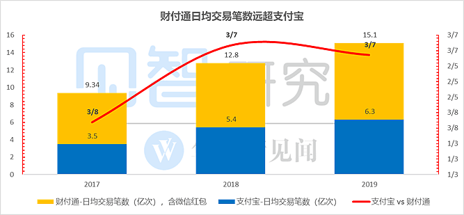 支付：蚂蚁的“软肋” - 7