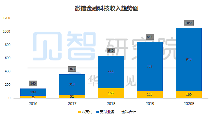 支付：蚂蚁的“软肋” - 11