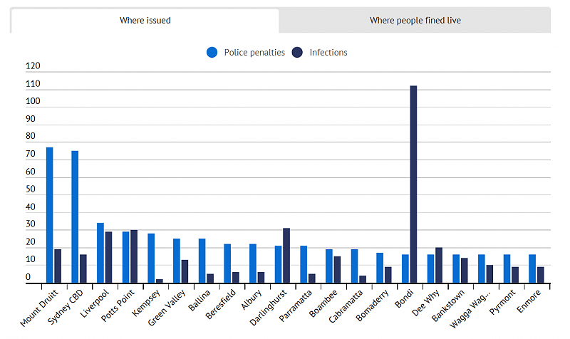 悉尼疫情罚款最多的地区公布！大部分地区都有一个共同点...（组图） - 3