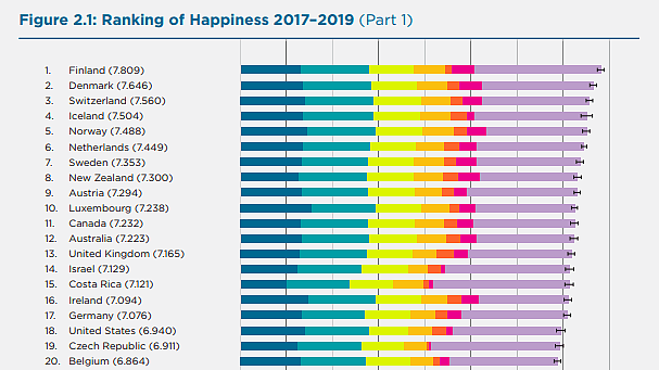 联合国公布2020年度全球最幸福国家排名！澳洲排名12，位居榜首的还是它（组图） - 1