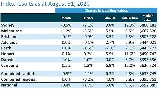 墨尔本房价下跌4.6%！但专家预测：这几个区明年会大涨 - 3