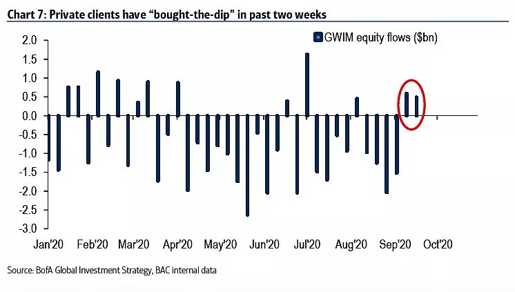 美银：美股9月下跌只是一场“中年危机”式调整 - 6