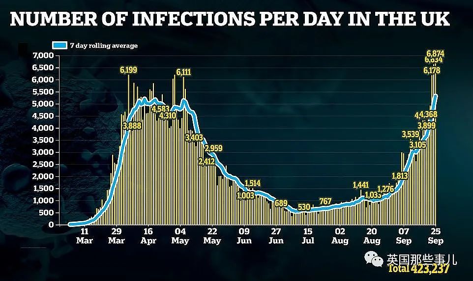 英国一边每天新确诊6000人，另一边15000人不戴口罩搞集会.. 这？（组图） - 1