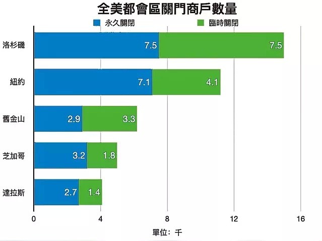 餐馆关门潮！30名员工仅剩2人，老板亲自上阵，不少华人： “在这里这么辛苦不知为啥”（组图） - 1