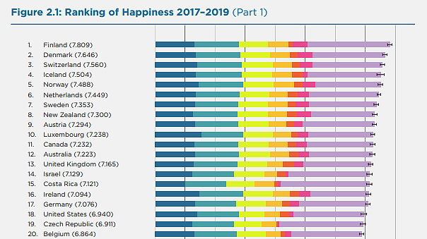 联合国公布2020全球最幸福国家、城市排名，澳洲排名12！这几个城市连续霸榜（组图） - 2