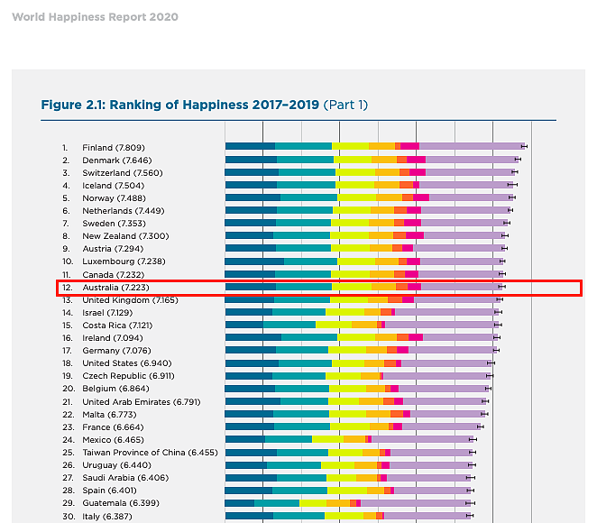 最新出炉！2020全球最幸福国家澳洲排名12，长寿全球第二，这样吃多活10年 - 1