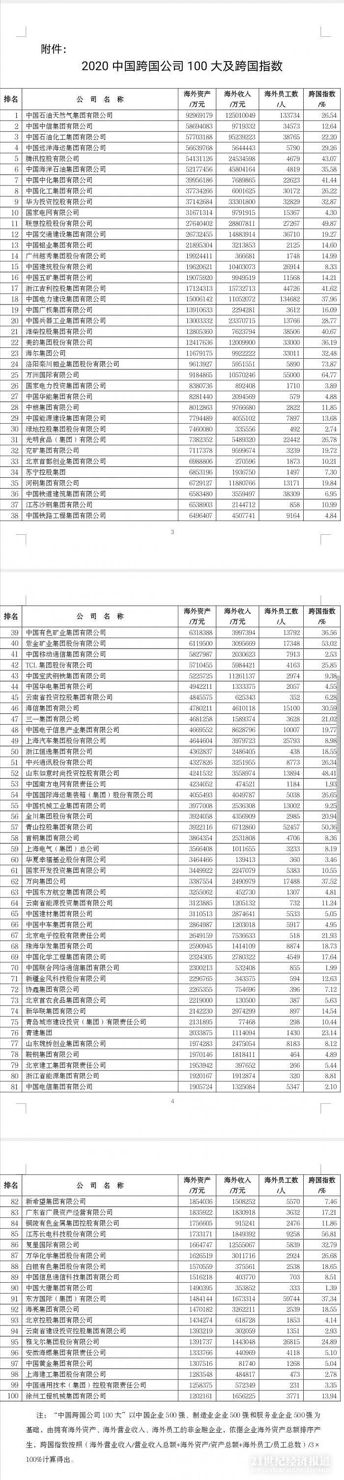 中国跨国公司百强榜：腾讯、华为挺进前十，北京独占42%