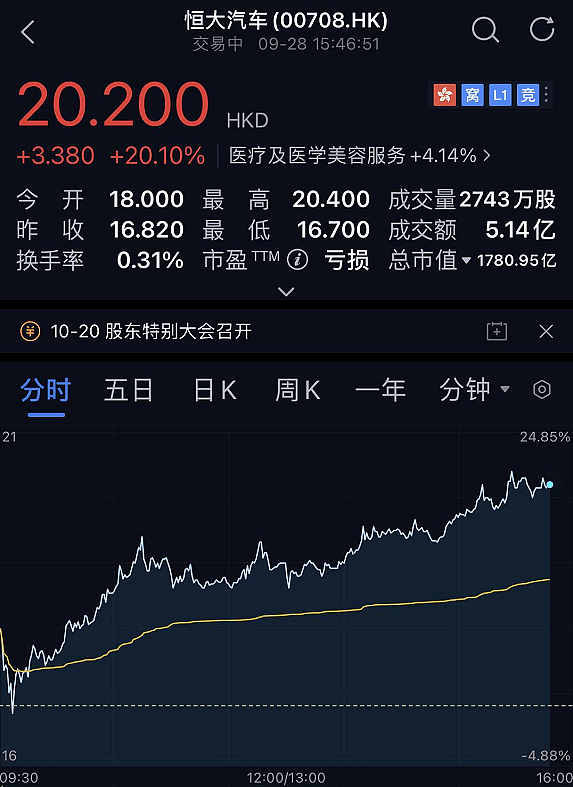 许家印强力反击！恒大暴涨超20%，香港大D会出手相助（组图） - 2