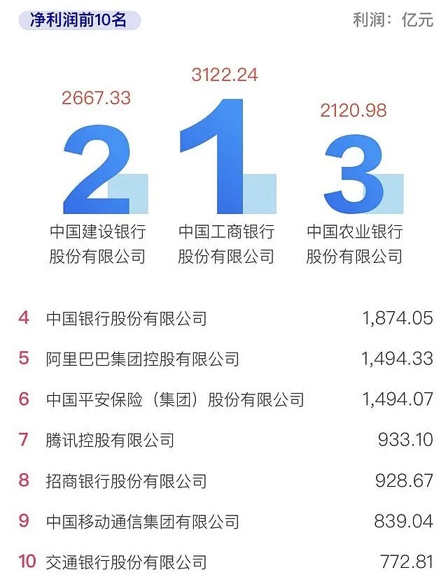 华为第11，阿里34，这10家企业最赚钱！2020中国企业500强发布（附全名单） - 2