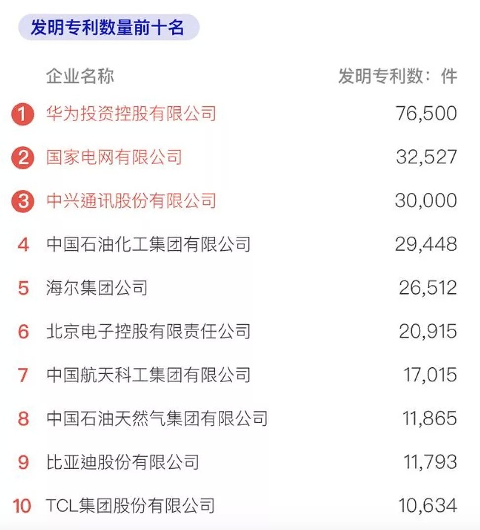 华为第11，阿里34，这10家企业最赚钱！2020中国企业500强发布（附全名单） - 5
