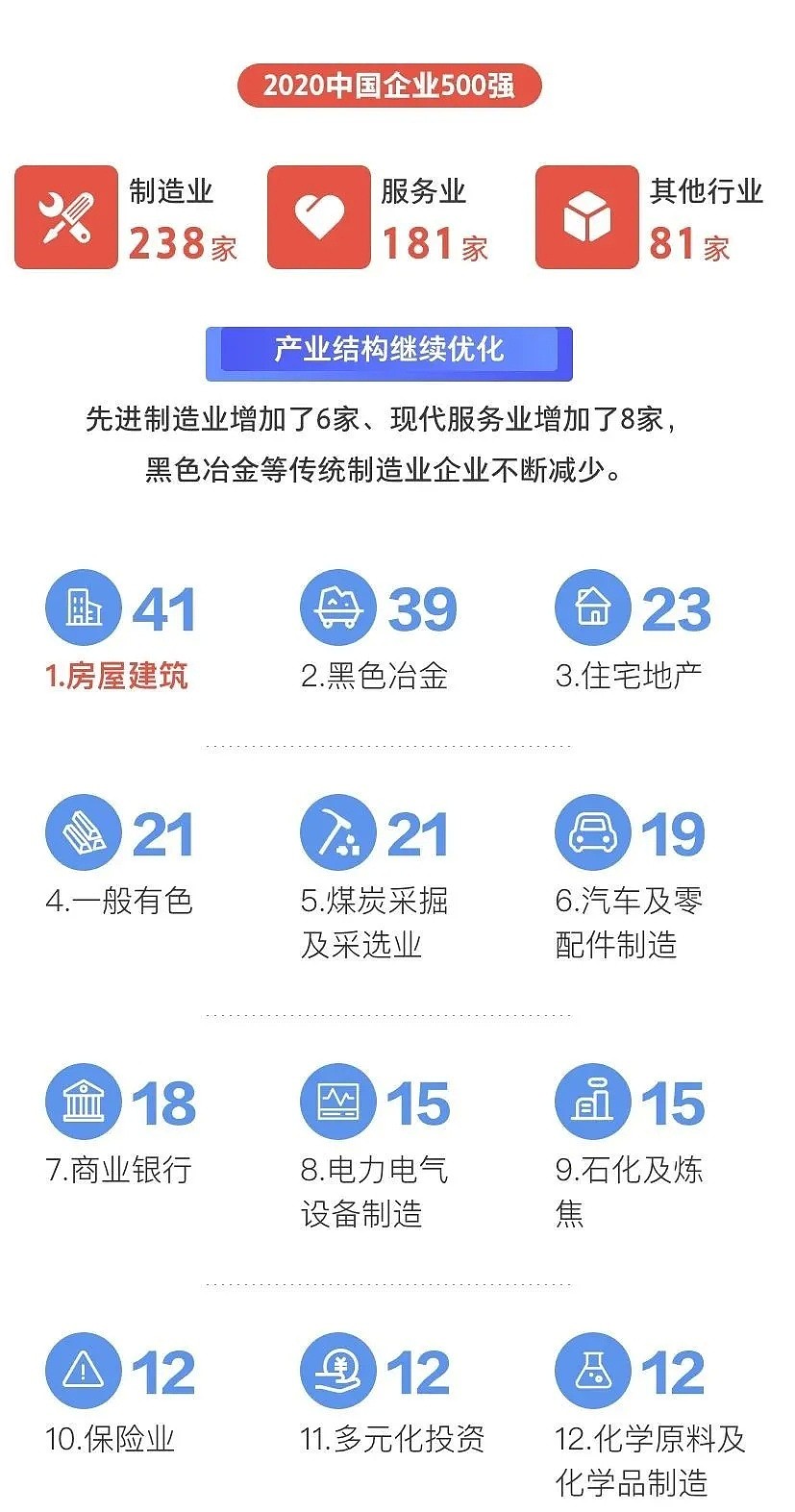 华为第11，阿里34，这10家企业最赚钱！2020中国企业500强发布（附全名单） - 6