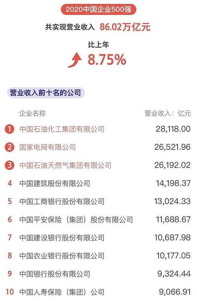 华为第11，阿里34，这10家企业最赚钱！2020中国企业500强发布（附全名单） - 1