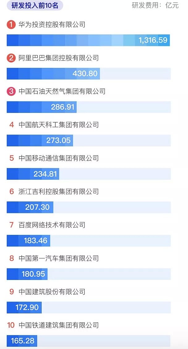 华为第11，阿里34，这10家企业最赚钱！2020中国企业500强发布（附全名单） - 3
