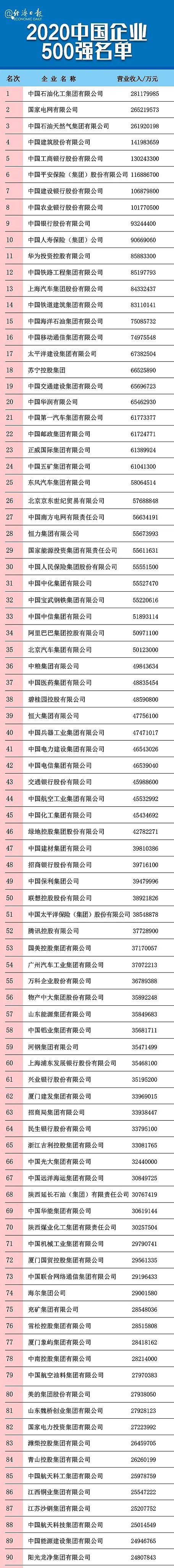 华为第11，阿里34，这10家企业最赚钱！2020中国企业500强发布（附全名单） - 7