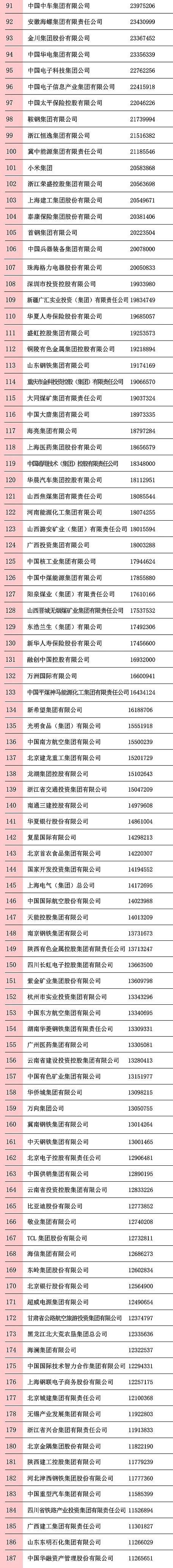 华为第11，阿里34，这10家企业最赚钱！2020中国企业500强发布（附全名单） - 8