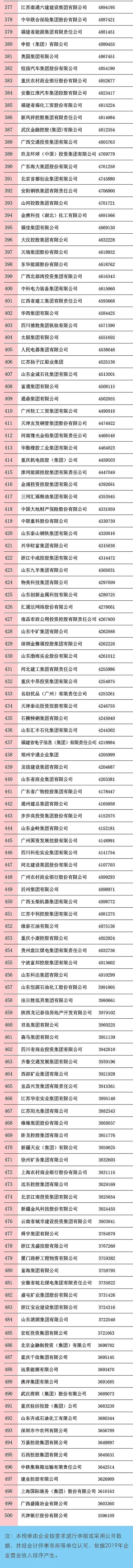 华为第11，阿里34，这10家企业最赚钱！2020中国企业500强发布（附全名单） - 10