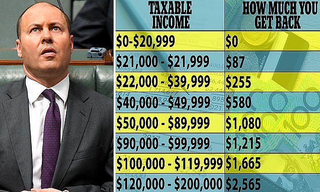 减税或提前至明年1月，1000万澳人从中获益！最高能减$2565，快看看你能拿多少（组图） - 2