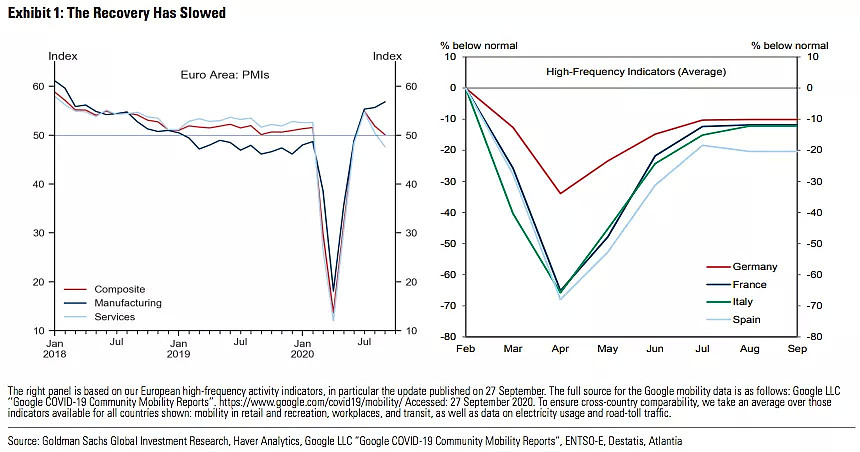 二次疫情凶猛，刚有点起色的欧洲经济又“药丸”？高盛：没那么悲观 - 1