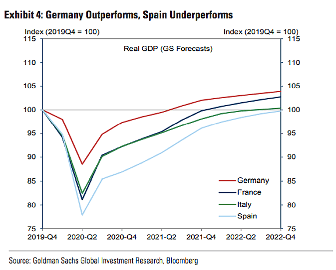 二次疫情凶猛，刚有点起色的欧洲经济又“药丸”？高盛：没那么悲观 - 6