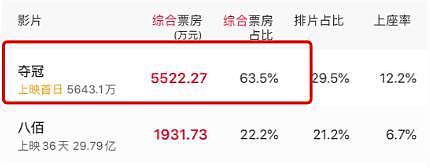 《夺冠》票房突破2亿，猫眼评分9.2备受好评