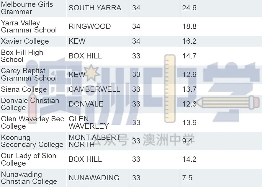 用成绩说话！教育实力最强的墨尔本东区最优秀的公校和私校大汇总（组图） - 24
