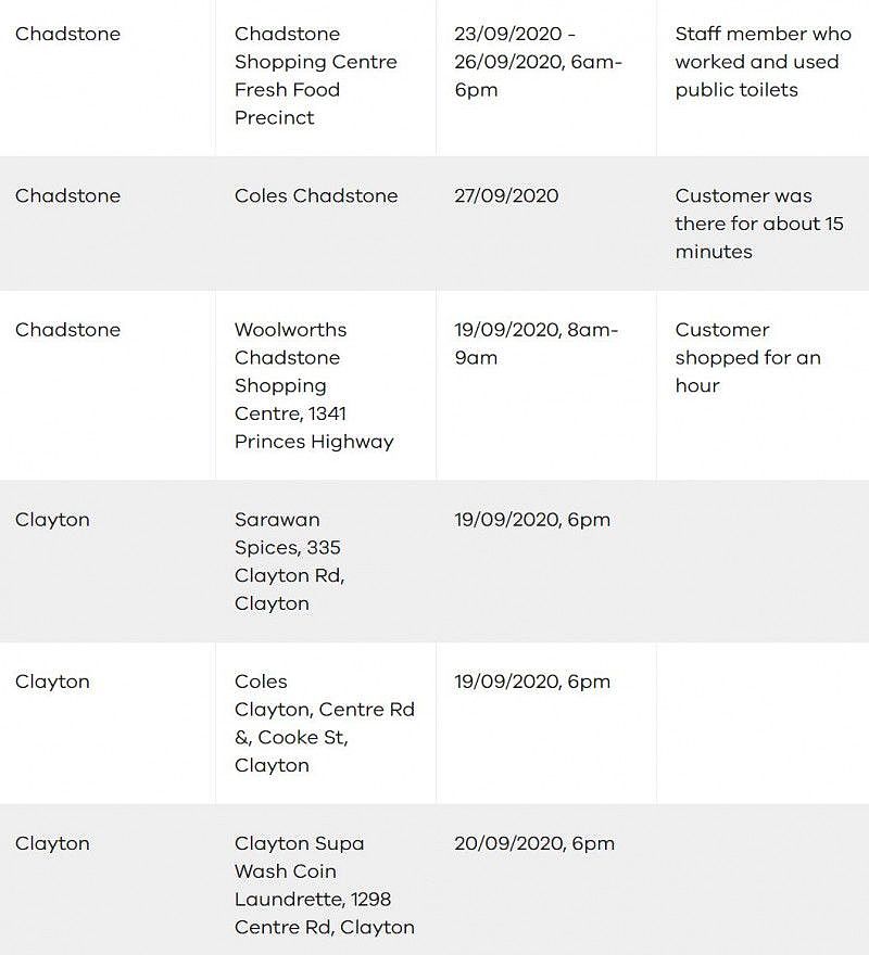 墨尔本新增4个高风险场所，含超市、药房！Chadstone检测点排起长队（图） - 5