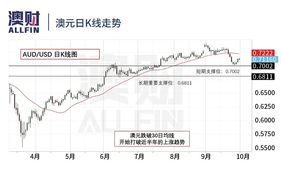 低下高昂头颅的澳元，还能跌多少？ - 12