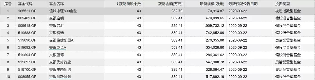 “全军打新”进行时，谁是最会打新的基金经理？ - 1