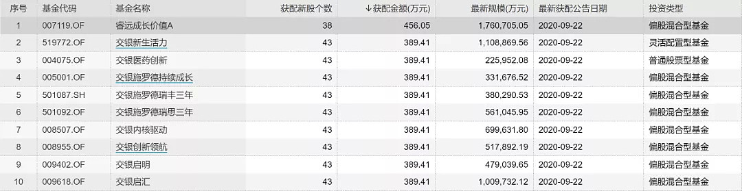 “全军打新”进行时，谁是最会打新的基金经理？ - 2