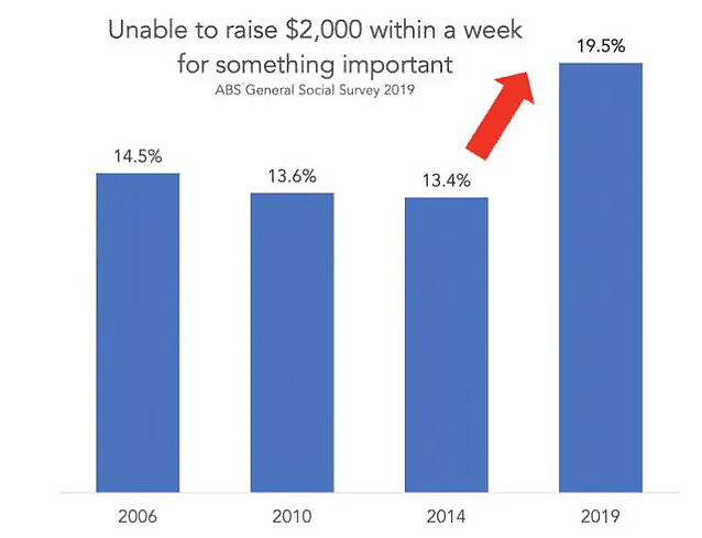 穷哭了！两成澳人连$2000都拿不出来应急，但富人却越来越有钱...（组图） - 2