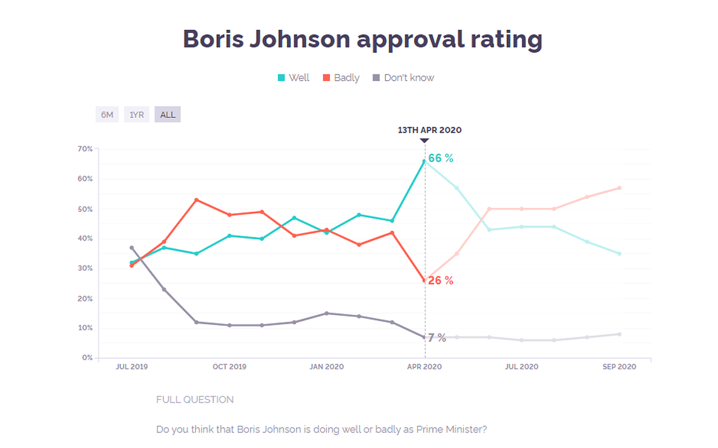 2020年4月13日的民调显示，英国首相约翰逊的支持率创上任以来新高。他在3月27日宣布自己确诊新冠肺炎。（图表撷取自YouGov网站）