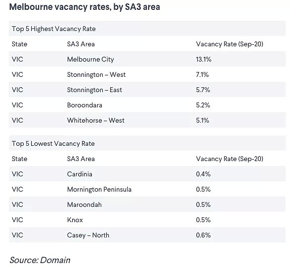 “房子挂6个月找不到租客” 墨尔本租房空置率再创历史新高（图） - 4