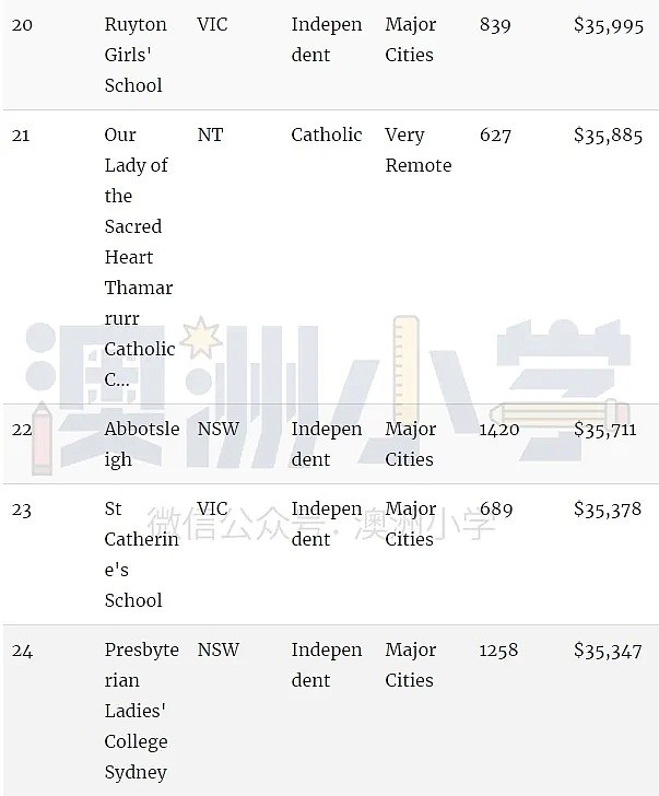 全澳最富的100所学校！公私学校资源差距拉大，恐加剧社会矛盾（组图） - 4