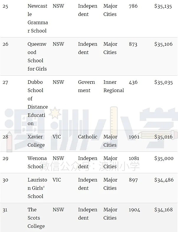 全澳最富的100所学校！公私学校资源差距拉大，恐加剧社会矛盾（组图） - 5