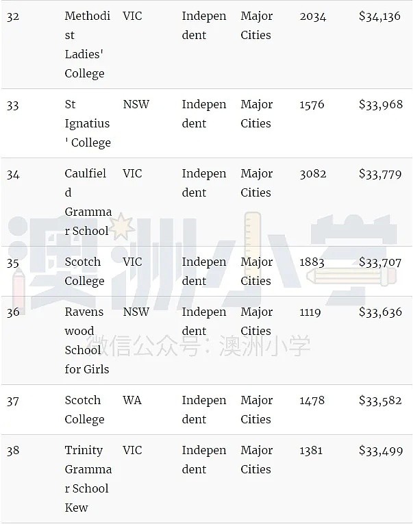 全澳最富的100所学校！公私学校资源差距拉大，恐加剧社会矛盾（组图） - 6