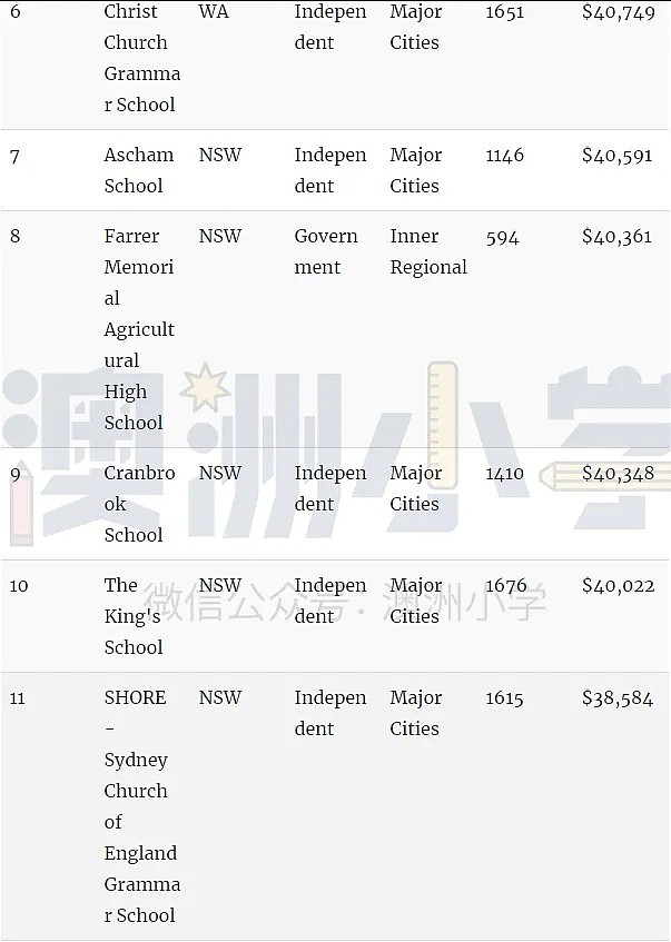全澳最富的100所学校！公私学校资源差距拉大，恐加剧社会矛盾（组图） - 2