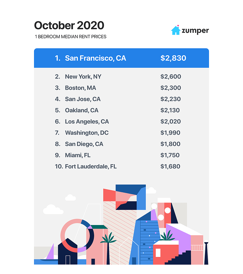 史上最大跌幅！旧金山9月房租同比大跌20% - 1