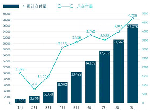 蔚来不负期待！力挺它的德银究竟看到了什么？ - 4