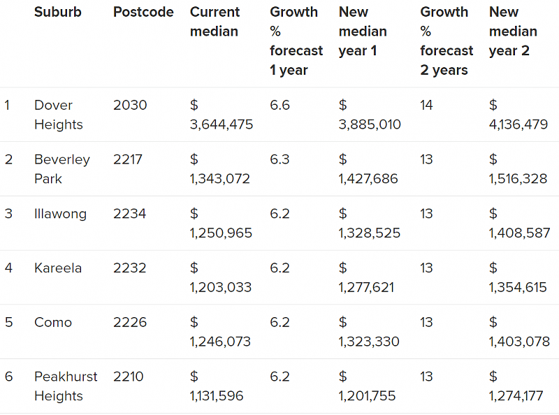 澳媒：悉尼多地房价即将大涨，最高两年能涨14%！排名第一的竟是...（组图） - 2