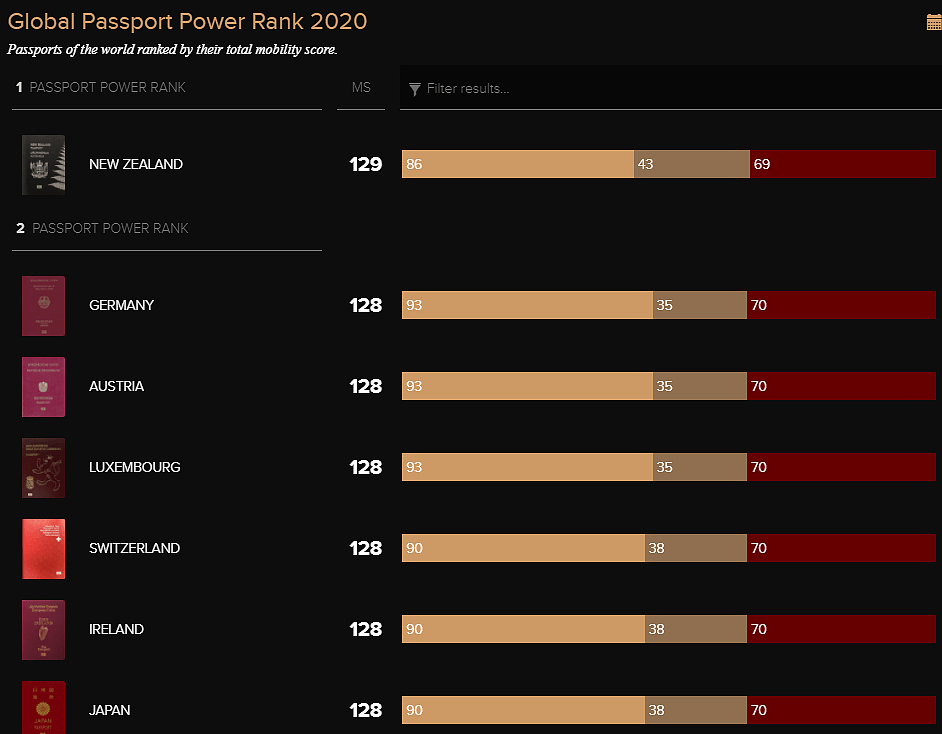 厉害！​全球最有影响力护照排名出炉：澳洲排第2，美国被甩出前20，这个国家排名第一（组图） - 2