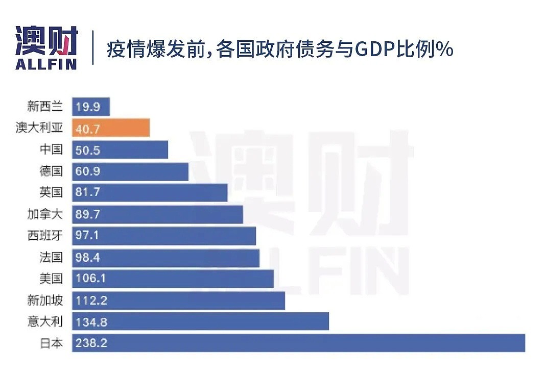 举债万亿的预算案，能帮澳洲经济脱离“新冠苦海”吗？ - 4